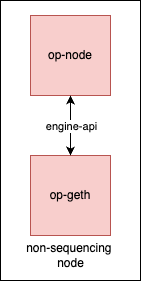 Replica Node Diagram