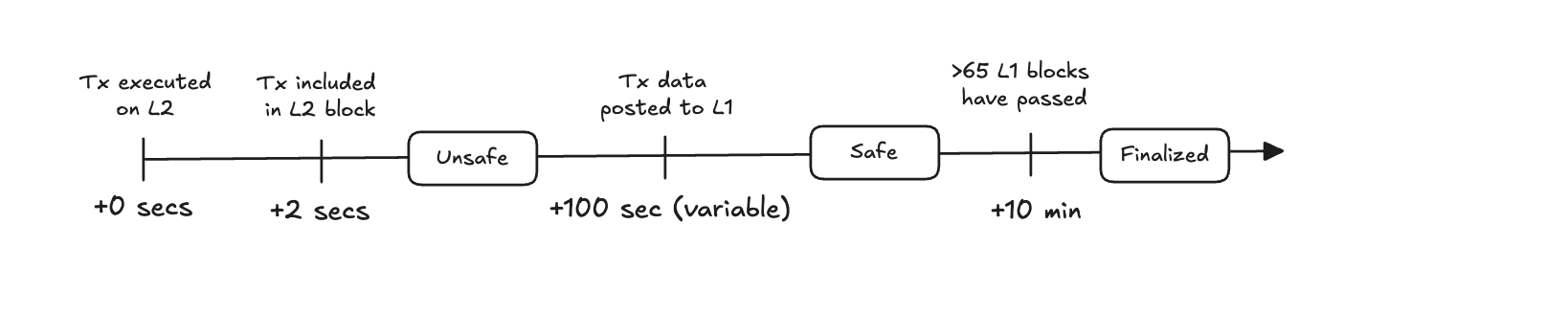 Safe and Unsafe Security Diagram